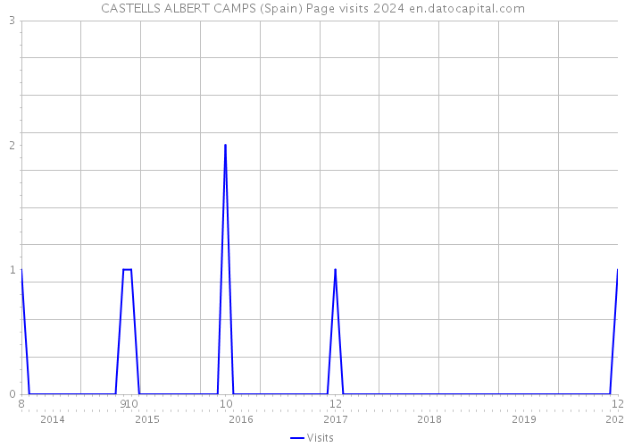 CASTELLS ALBERT CAMPS (Spain) Page visits 2024 