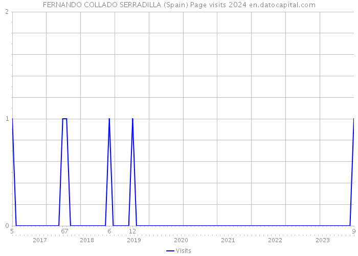 FERNANDO COLLADO SERRADILLA (Spain) Page visits 2024 