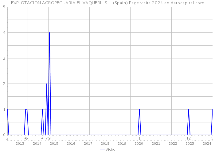 EXPLOTACION AGROPECUARIA EL VAQUERIL S.L. (Spain) Page visits 2024 