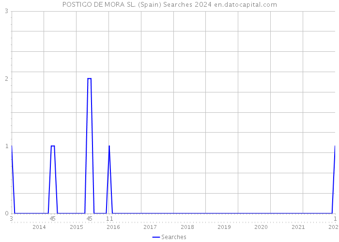 POSTIGO DE MORA SL. (Spain) Searches 2024 