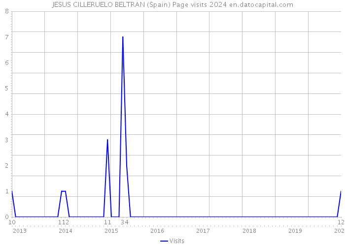 JESUS CILLERUELO BELTRAN (Spain) Page visits 2024 