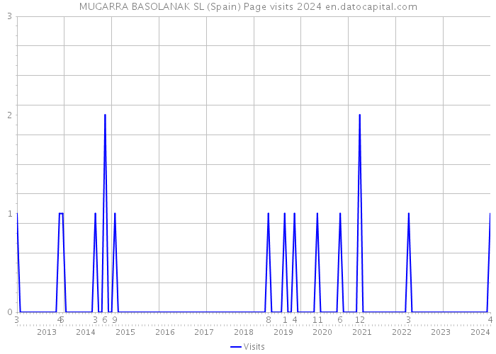 MUGARRA BASOLANAK SL (Spain) Page visits 2024 