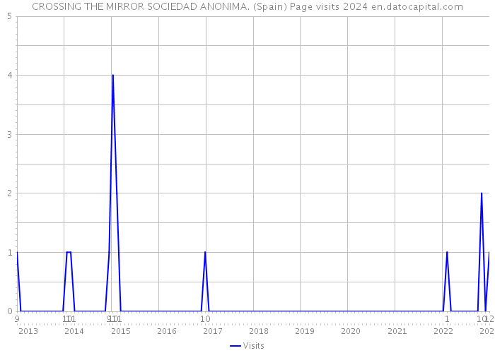 CROSSING THE MIRROR SOCIEDAD ANONIMA. (Spain) Page visits 2024 