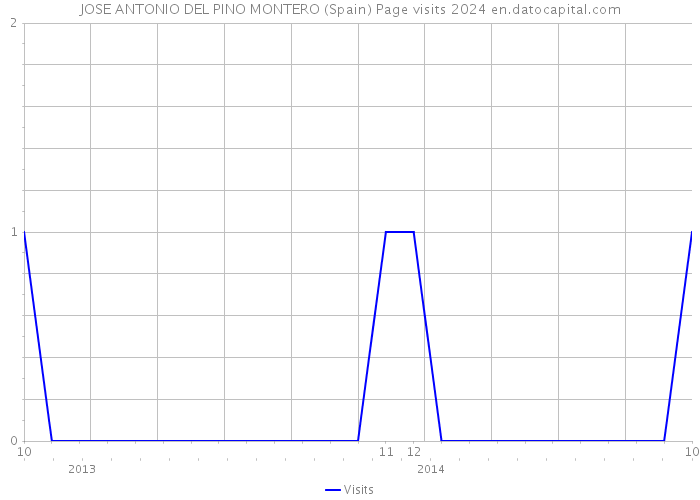 JOSE ANTONIO DEL PINO MONTERO (Spain) Page visits 2024 