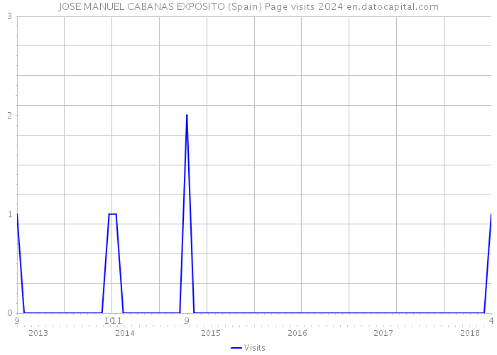 JOSE MANUEL CABANAS EXPOSITO (Spain) Page visits 2024 