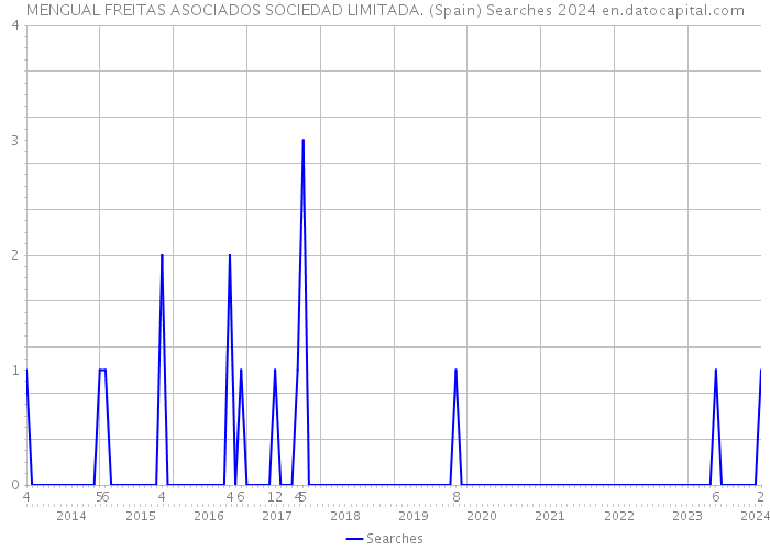 MENGUAL FREITAS ASOCIADOS SOCIEDAD LIMITADA. (Spain) Searches 2024 