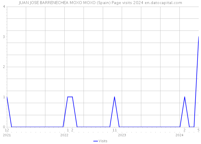 JUAN JOSE BARRENECHEA MOXO MOXO (Spain) Page visits 2024 