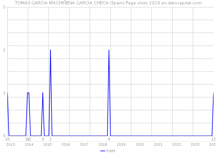 TOMAS GARCIA MACHIÑENA GARCIA CHECA (Spain) Page visits 2024 