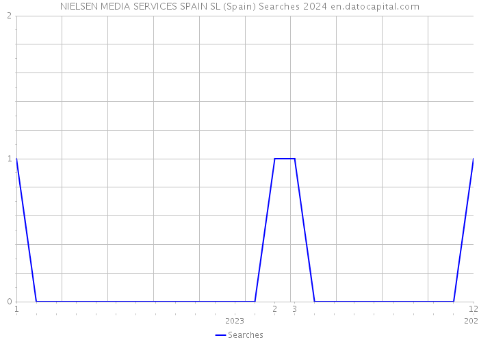 NIELSEN MEDIA SERVICES SPAIN SL (Spain) Searches 2024 