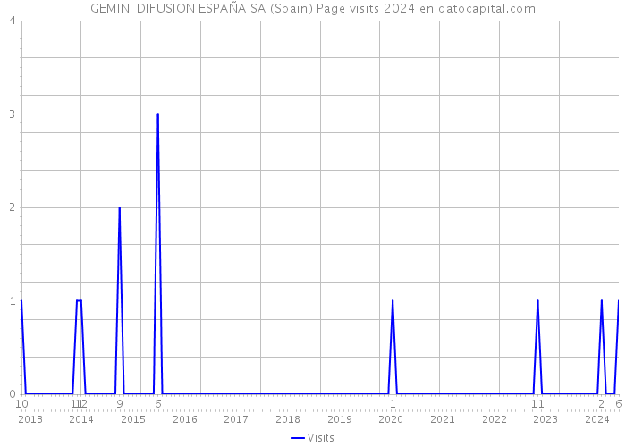 GEMINI DIFUSION ESPAÑA SA (Spain) Page visits 2024 