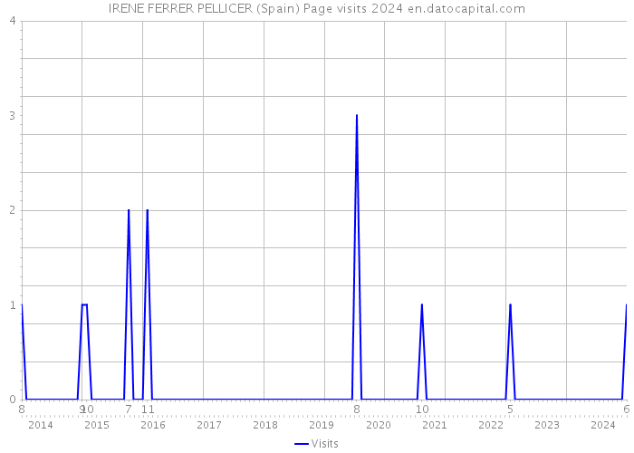 IRENE FERRER PELLICER (Spain) Page visits 2024 