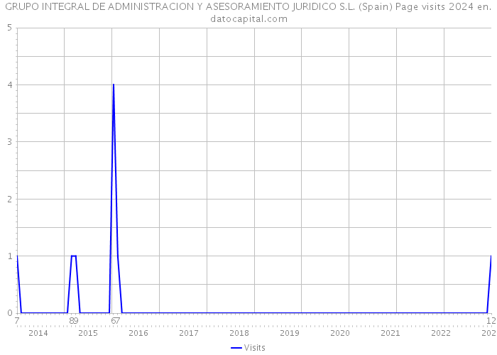 GRUPO INTEGRAL DE ADMINISTRACION Y ASESORAMIENTO JURIDICO S.L. (Spain) Page visits 2024 