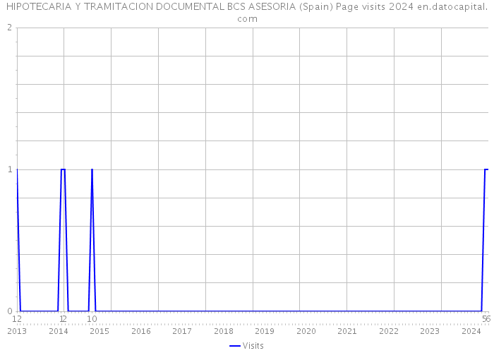 HIPOTECARIA Y TRAMITACION DOCUMENTAL BCS ASESORIA (Spain) Page visits 2024 