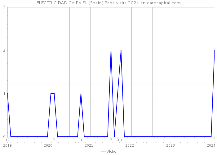 ELECTRICIDAD CA PA SL (Spain) Page visits 2024 