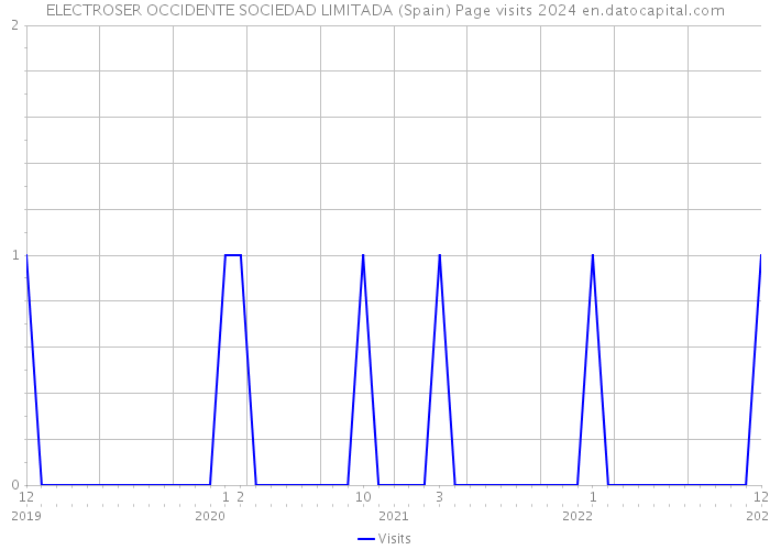 ELECTROSER OCCIDENTE SOCIEDAD LIMITADA (Spain) Page visits 2024 