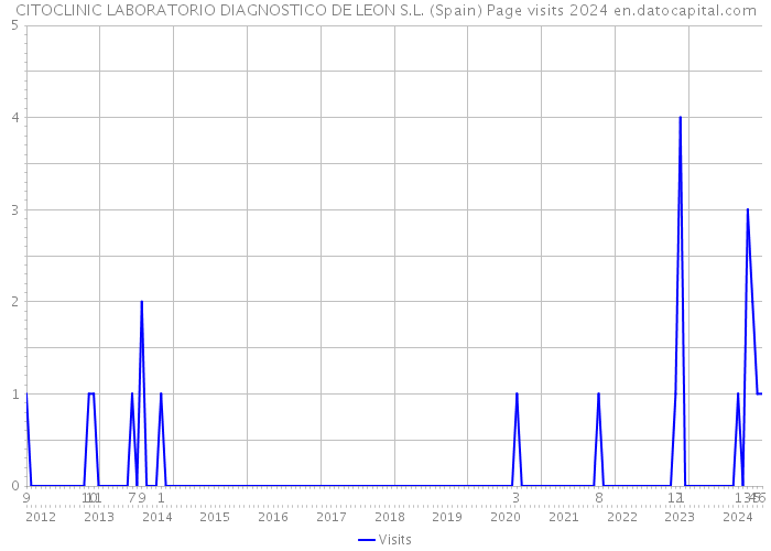 CITOCLINIC LABORATORIO DIAGNOSTICO DE LEON S.L. (Spain) Page visits 2024 