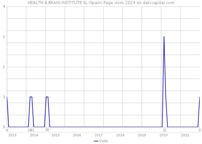 HEALTH & BRAIN INSTITUTE SL (Spain) Page visits 2024 