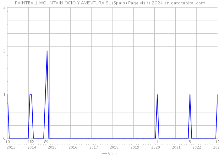 PAINTBALL MOUNTAIN OCIO Y AVENTURA SL (Spain) Page visits 2024 