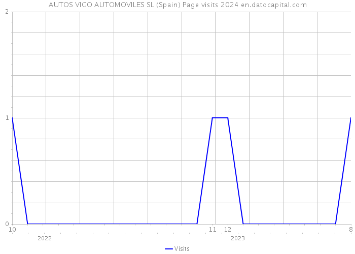 AUTOS VIGO AUTOMOVILES SL (Spain) Page visits 2024 