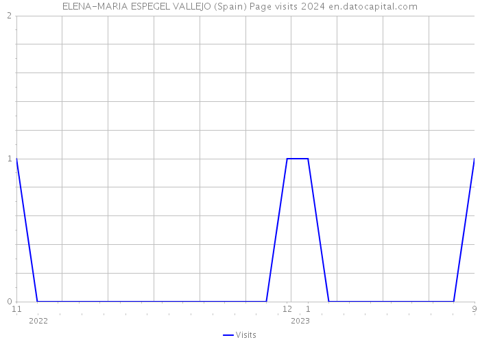 ELENA-MARIA ESPEGEL VALLEJO (Spain) Page visits 2024 