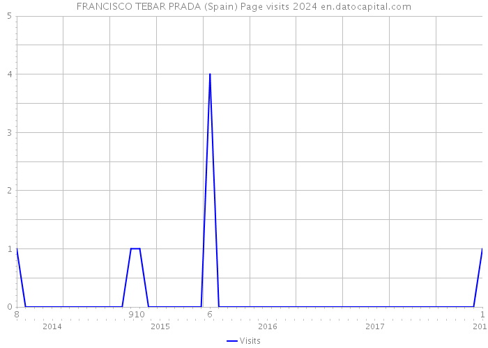 FRANCISCO TEBAR PRADA (Spain) Page visits 2024 