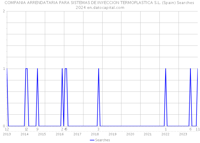 COMPANIA ARRENDATARIA PARA SISTEMAS DE INYECCION TERMOPLASTICA S.L. (Spain) Searches 2024 