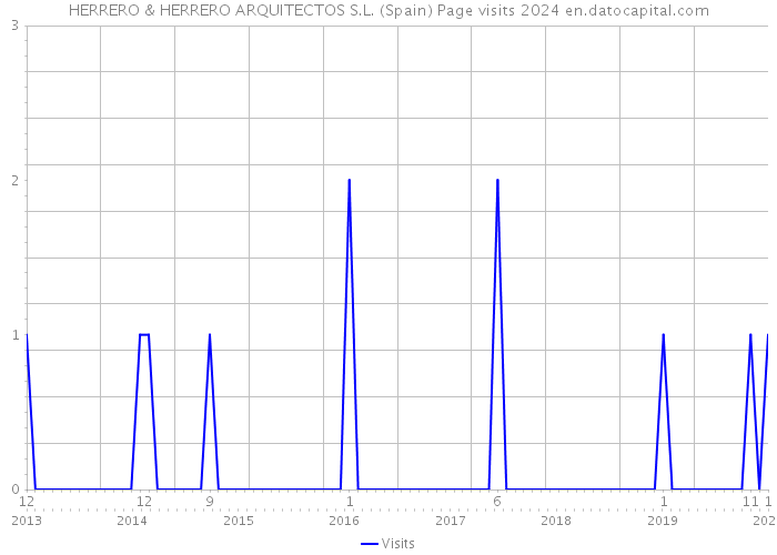 HERRERO & HERRERO ARQUITECTOS S.L. (Spain) Page visits 2024 