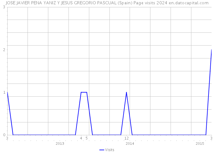 JOSE JAVIER PENA YANIZ Y JESUS GREGORIO PASCUAL (Spain) Page visits 2024 