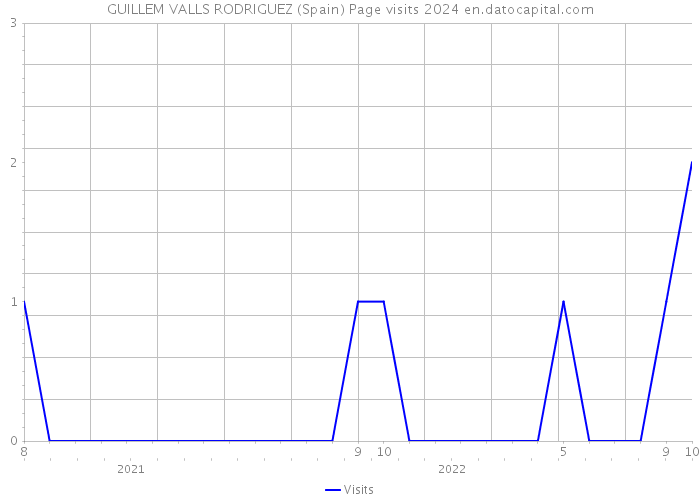 GUILLEM VALLS RODRIGUEZ (Spain) Page visits 2024 