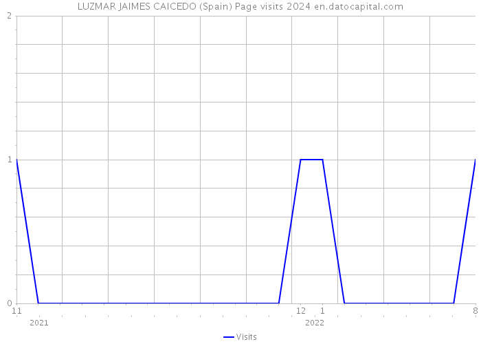 LUZMAR JAIMES CAICEDO (Spain) Page visits 2024 