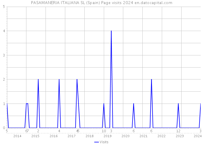 PASAMANERIA ITALIANA SL (Spain) Page visits 2024 