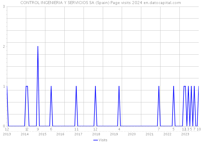 CONTROL INGENIERIA Y SERVICIOS SA (Spain) Page visits 2024 