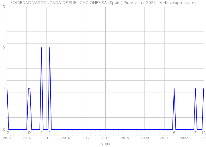 SOCIEDAD VASCONGADA DE PUBLICACIONES SA (Spain) Page visits 2024 