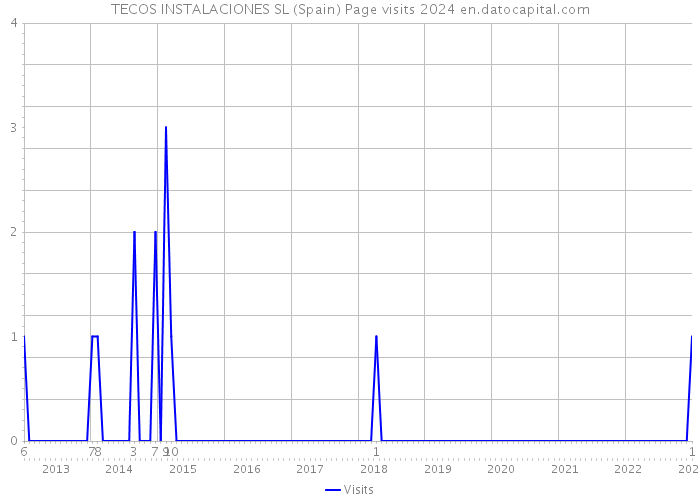 TECOS INSTALACIONES SL (Spain) Page visits 2024 