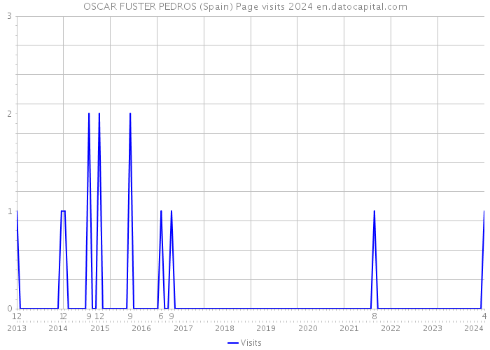 OSCAR FUSTER PEDROS (Spain) Page visits 2024 