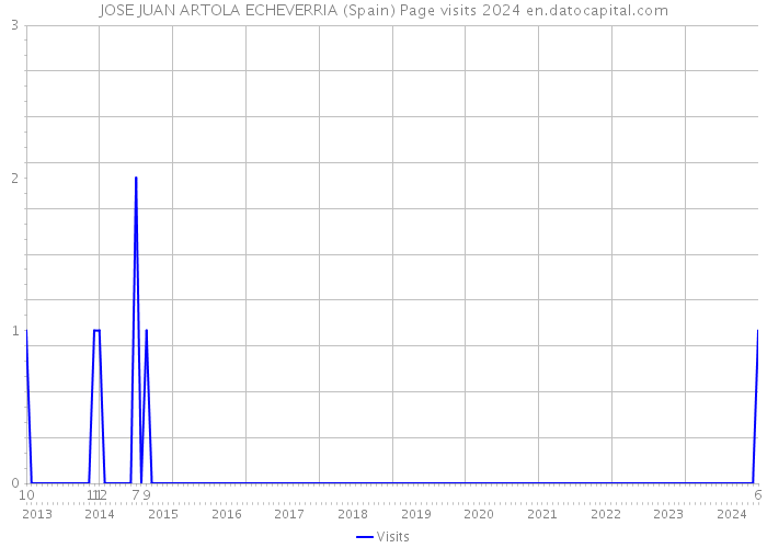 JOSE JUAN ARTOLA ECHEVERRIA (Spain) Page visits 2024 