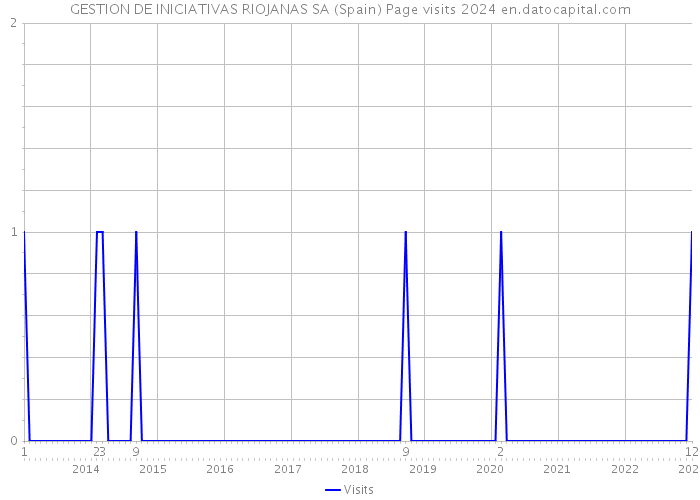 GESTION DE INICIATIVAS RIOJANAS SA (Spain) Page visits 2024 