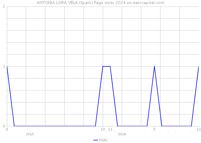 ANTONIA LORA VELA (Spain) Page visits 2024 