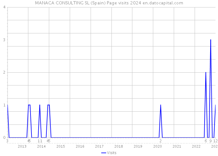 MANACA CONSULTING SL (Spain) Page visits 2024 