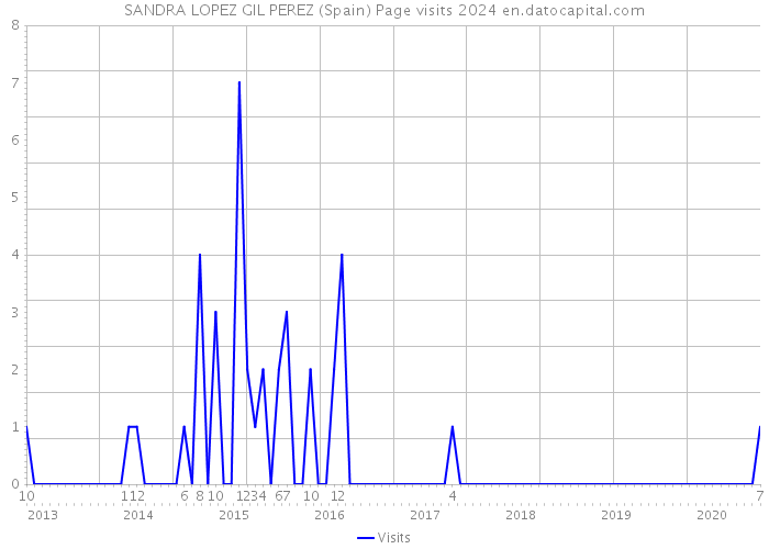 SANDRA LOPEZ GIL PEREZ (Spain) Page visits 2024 