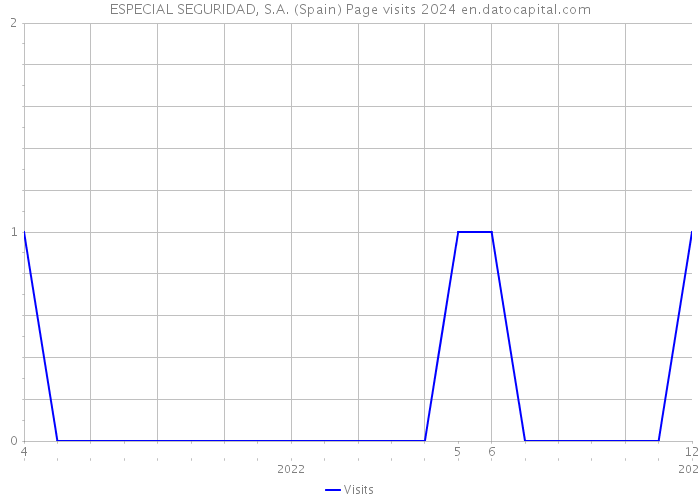 ESPECIAL SEGURIDAD, S.A. (Spain) Page visits 2024 