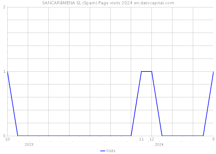 SANCAR&MENA SL (Spain) Page visits 2024 