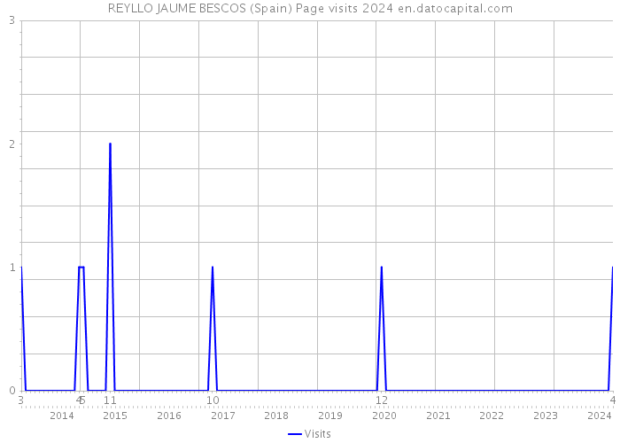REYLLO JAUME BESCOS (Spain) Page visits 2024 