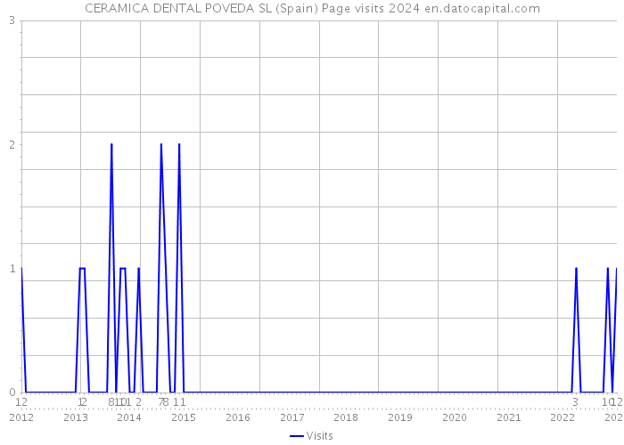 CERAMICA DENTAL POVEDA SL (Spain) Page visits 2024 