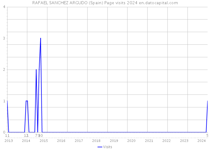 RAFAEL SANCHEZ ARGUDO (Spain) Page visits 2024 