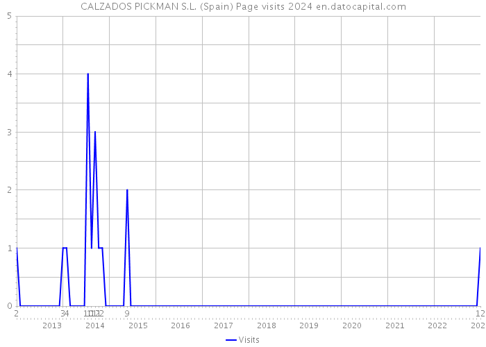 CALZADOS PICKMAN S.L. (Spain) Page visits 2024 