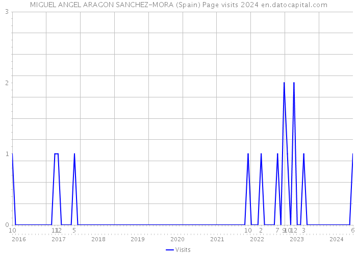MIGUEL ANGEL ARAGON SANCHEZ-MORA (Spain) Page visits 2024 