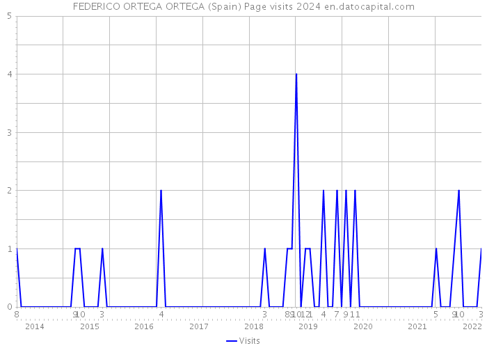 FEDERICO ORTEGA ORTEGA (Spain) Page visits 2024 