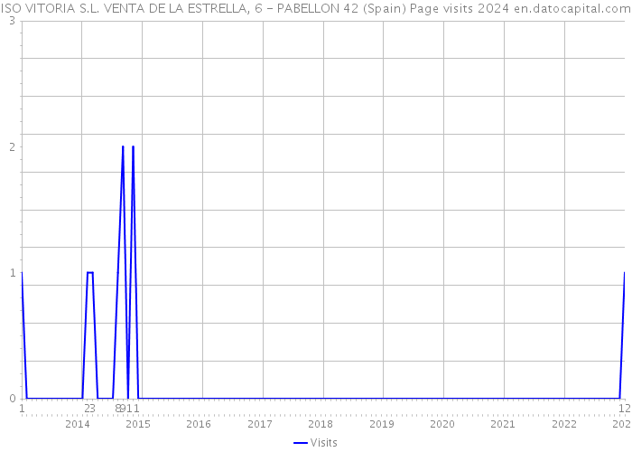 ISO VITORIA S.L. VENTA DE LA ESTRELLA, 6 - PABELLON 42 (Spain) Page visits 2024 