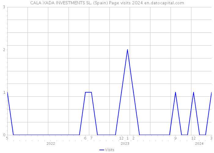 CALA XADA INVESTMENTS SL. (Spain) Page visits 2024 